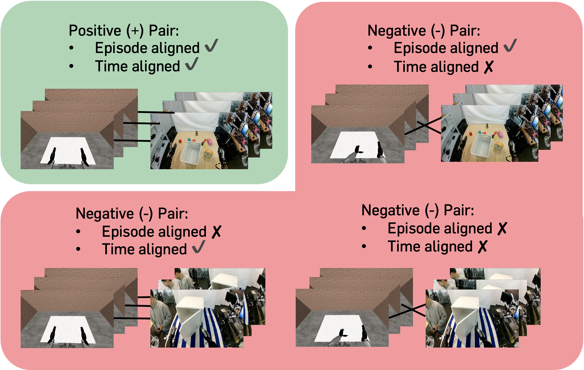 Examples of positive and negative pairs for attentive probe training