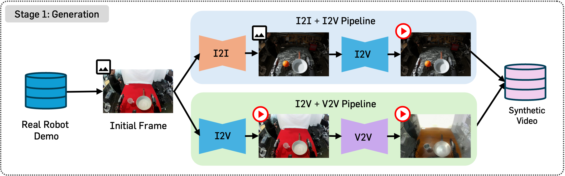 Generation stage overview